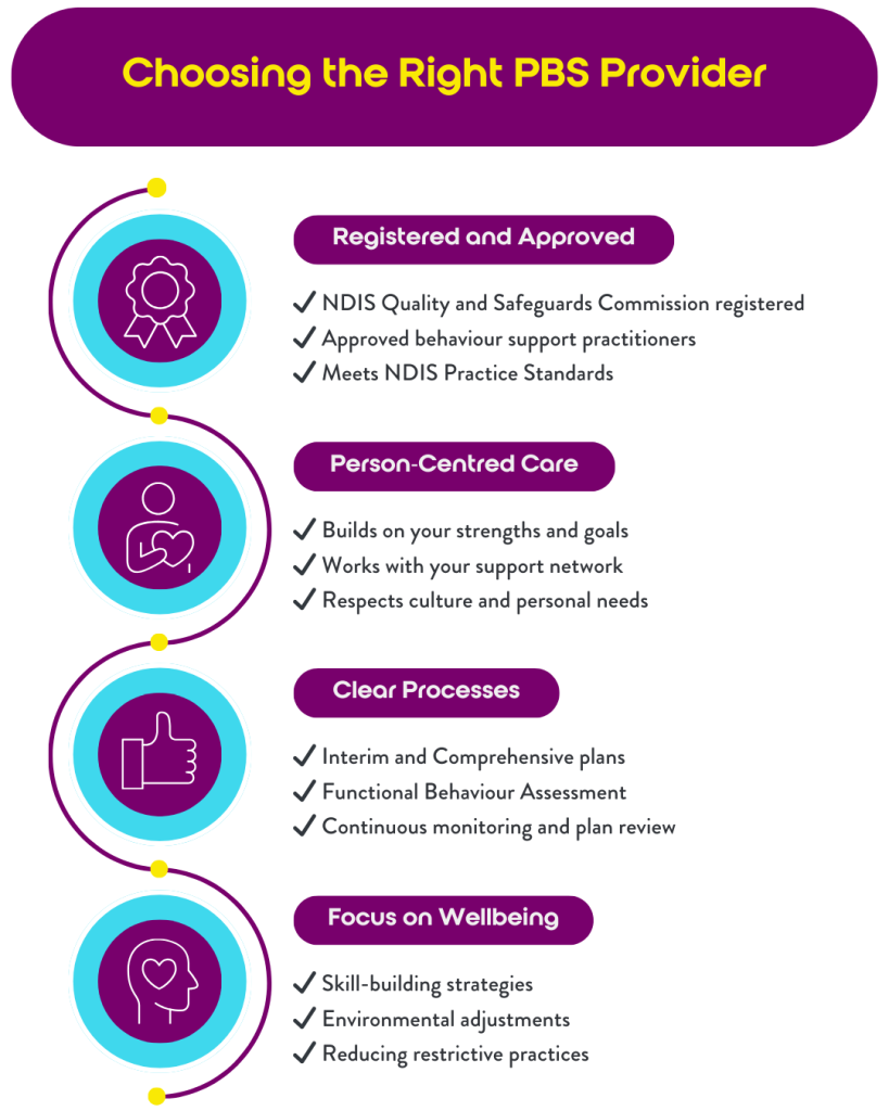 Infographic showing how to choose the right PBS provider, including NDIS registration, person‑centred care, clear processes, monitoring and wellbeing focus.